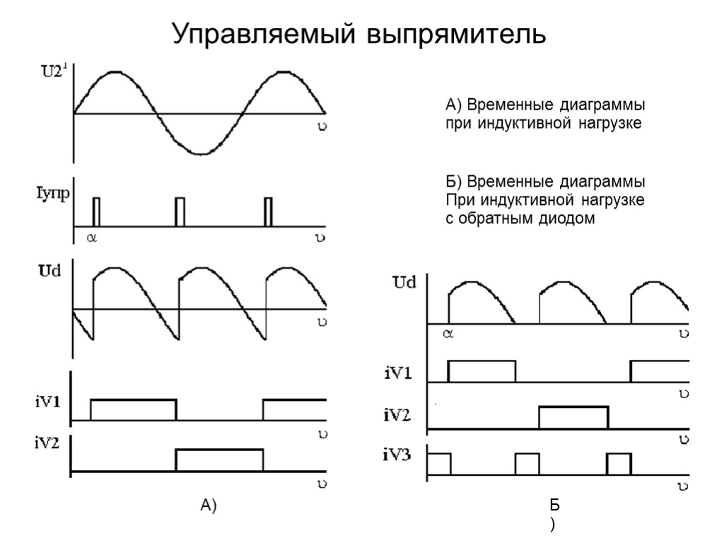 Управляемый выпрямитель А)‏ Б)‏ А) Временные диаграммы при индуктивной нагрузке Б) Временные диаграммы При